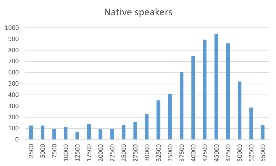 The results of native speakers (histogram)