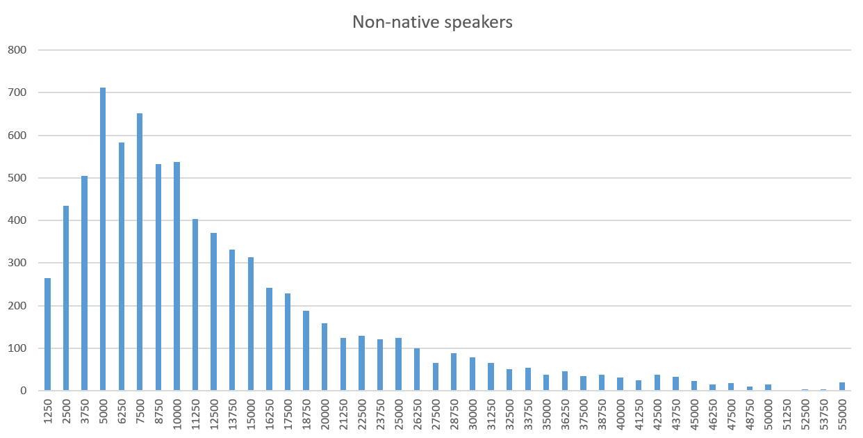 The results of native speakers (histogram)