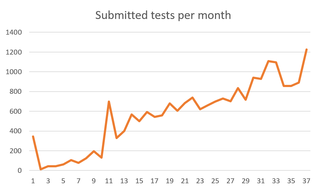 Number of vocab tests submitted, by month
