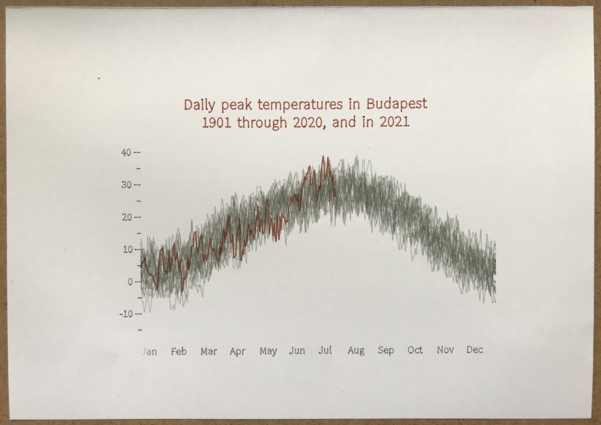 A chart showing daily peak temperatures in Budapest for the years 1901 through 2020, plus the daily peak temperatures in 2021 so far in red.